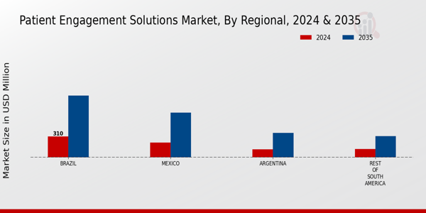 South America Patient Engagement Solutions Market Region