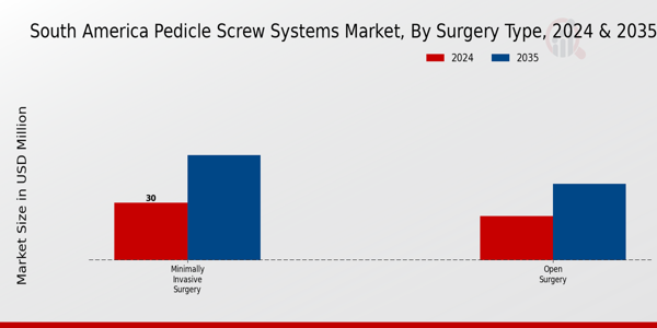 Pedicle Screw Systems Market Surgery Type Insights