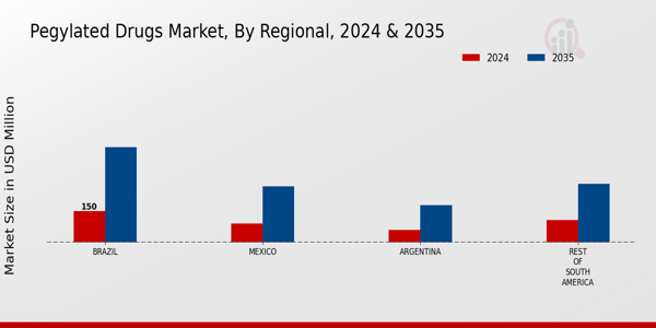 South America Pegylated Drugs Market Region