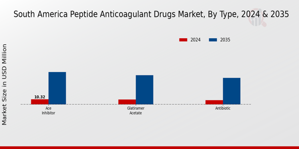 South America Peptide Anticoagulant Drugs Market Segment