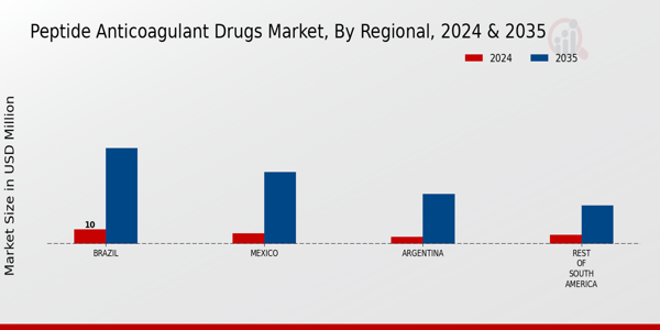 South America Peptide Anticoagulant Drugs Market Region