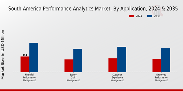 South America Performance Analytics Market Segment