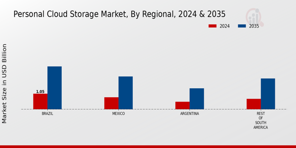 South America Personal Cloud Storage Market Region