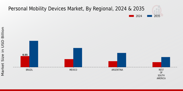 South America Personal Mobility Devices Market Region