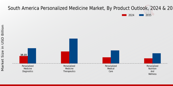 South America Personalized Medicine Market Segment