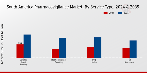 South America Pharmacovigilance Market Segment