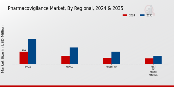 South America Pharmacovigilance Market Region