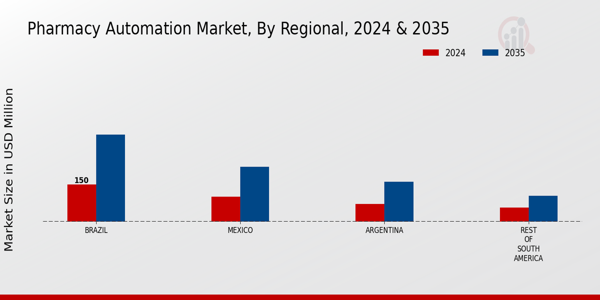 South America Pharmacy Automation Market Region