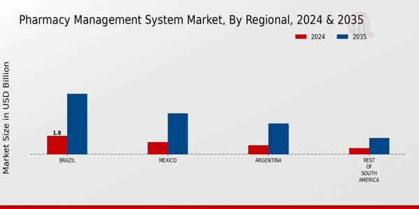 South America Pharmacy Management System Market Region
