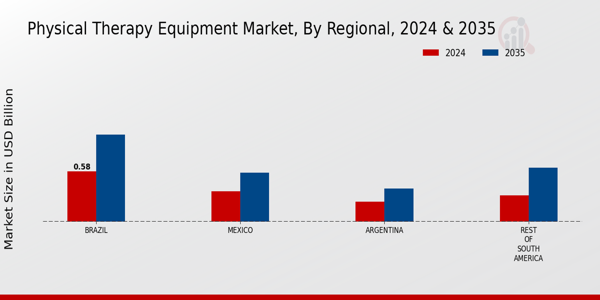 South America Physical Therapy Equipment Market Region