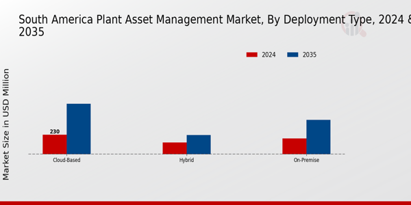 South America Plant Asset Management Market Segment