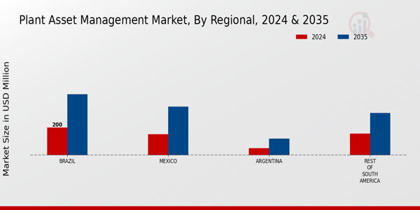 South America Plant Asset Management Market Region