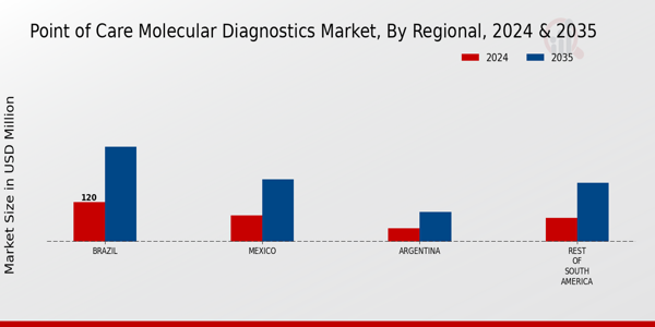 South America Point of Care Molecular Diagnostics Market Region