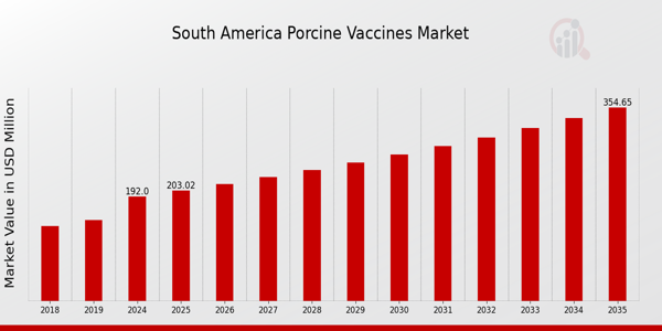 South America Porcine Vaccines Market size