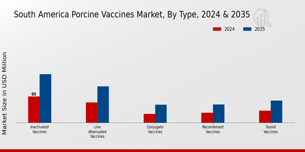 South America Porcine Vaccines Market Segment