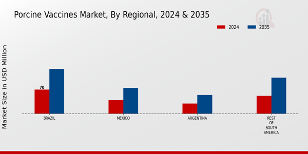 South America Porcine Vaccines Market Region