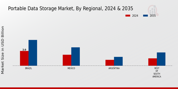 South America Portable Data Storage Market Region