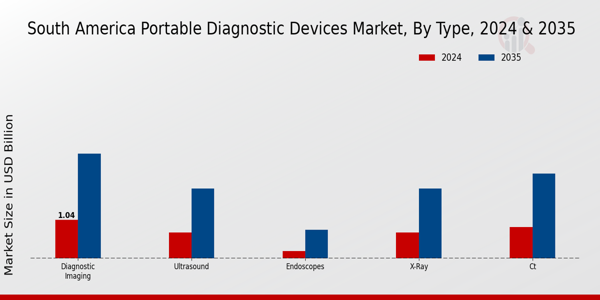 South America Portable Diagnostic Devices Market Segment