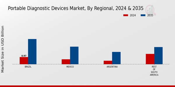 South America Portable Diagnostic Devices Market Region