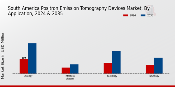 South America Positron Emission Tomography Devices Market Segment