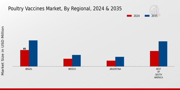 South America Poultry Vaccines Market Region