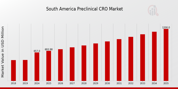 South America Preclinical CRO Market size