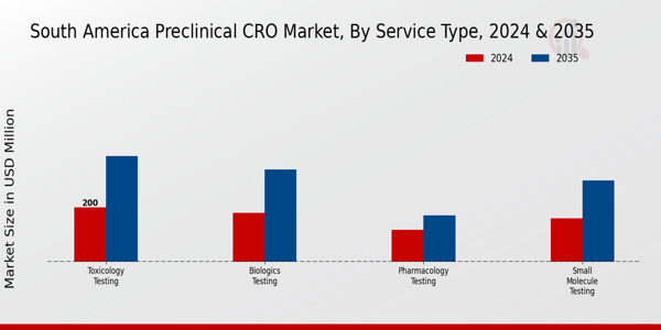 South America Preclinical CRO Market Segment