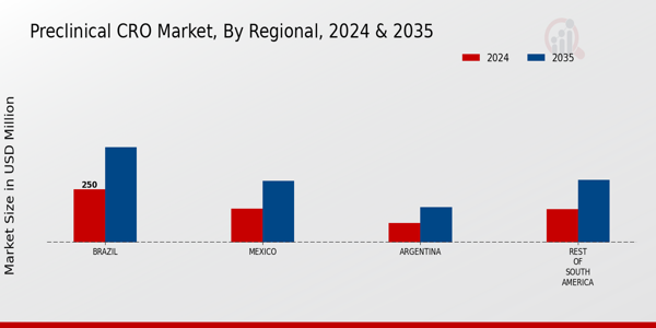 South America Preclinical CRO Market Region