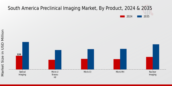 South America Preclinical Imaging Market Segment