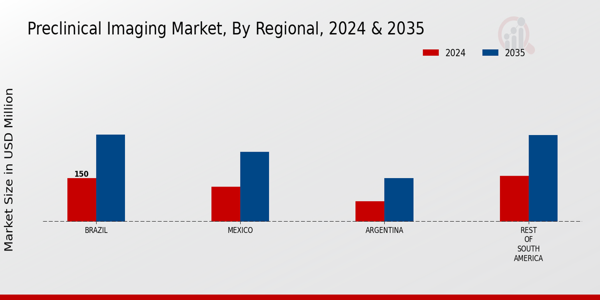 South America Preclinical Imaging Market Region