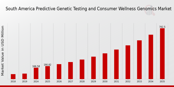 South America Predictive Genetic Testing and Consumer Wellness Genomics Market size