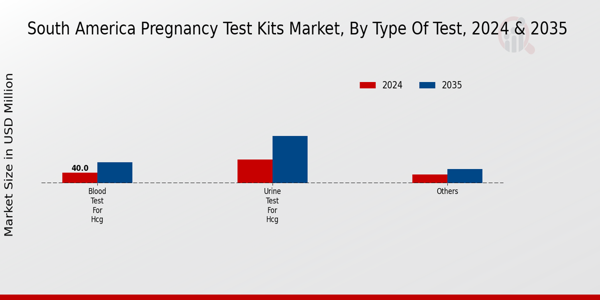 South America Pregnancy Test Kits Market Segment