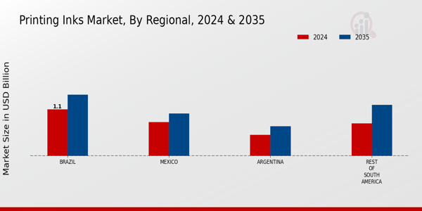South America Printing Inks Market Region
