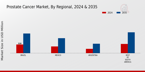 South America Prostate Cancer Market Region