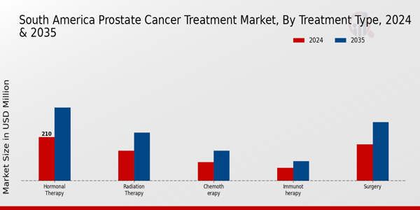 South America Prostate Cancer Treatment Market Segment