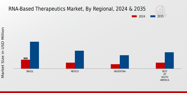 South America RNA-based Therapeutics Market Region