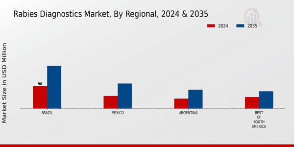 South America Rabies Diagnostics Market Region