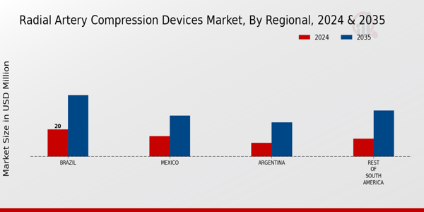 South America Radial Artery Compression Devices Market Region