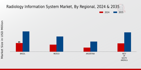 South America Radiology Information System Market Region