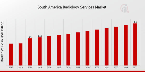 South America Radiology Services Market Overview