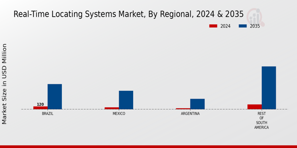 South America Real Time Locating Systems Market Region