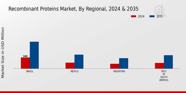 South America Recombinant Proteins Market Region