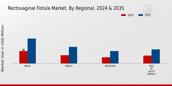 South America Rectovaginal Fistula Market Region