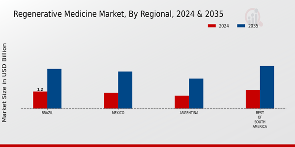South America Regenerative Medicine Market Region