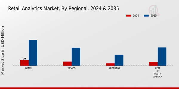 South America Retail Analytics Market Region