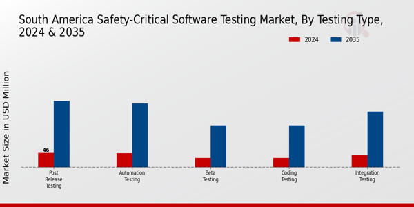 South America Safety Critical Software Testing Market Segment