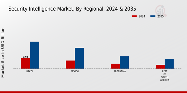 South America Security Intelligence Market Region