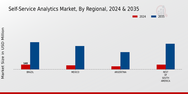 South America Self-Service Analytics Market Region