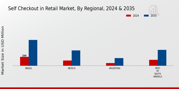 South America Self Checkout In Retail Market Region