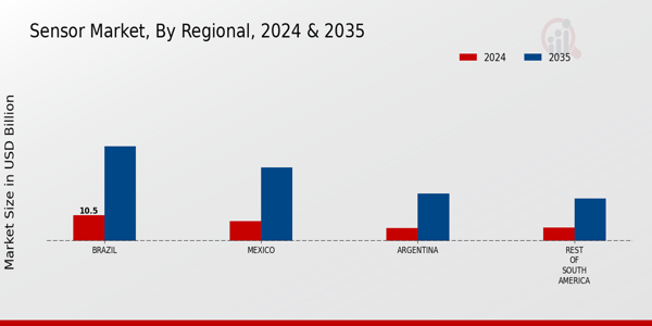 South America Sensor Market Region